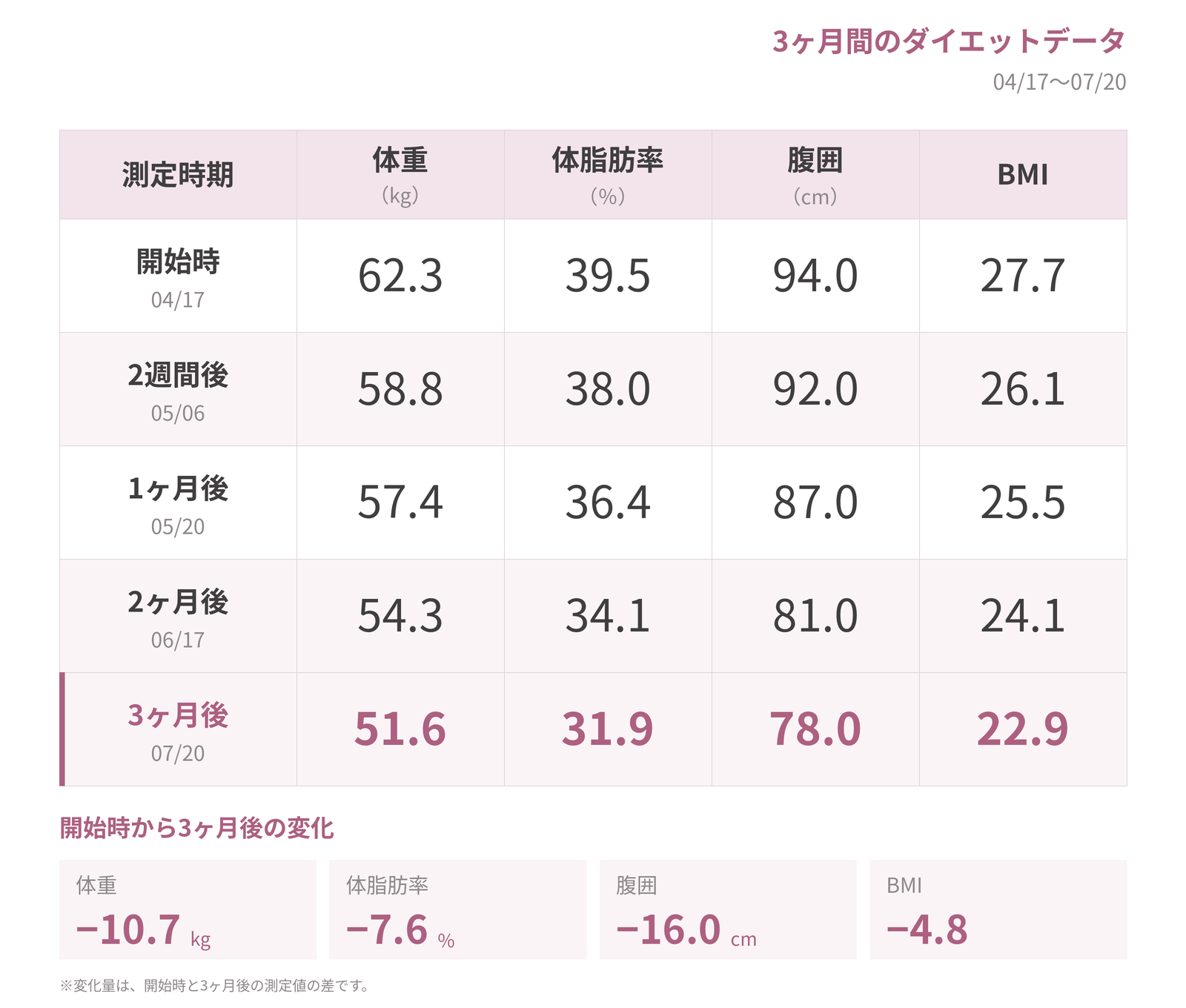O様の3ヶ月間の体重・体脂肪率・腹囲・BMIの推移表