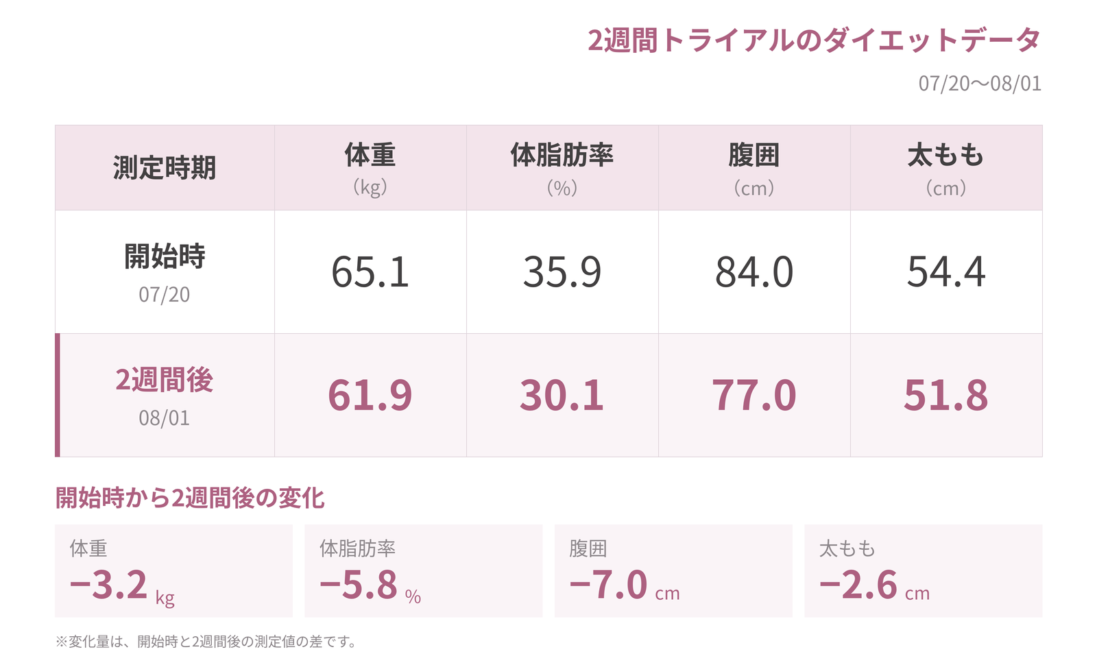 S様の2週間のダイエット記録をまとめた表