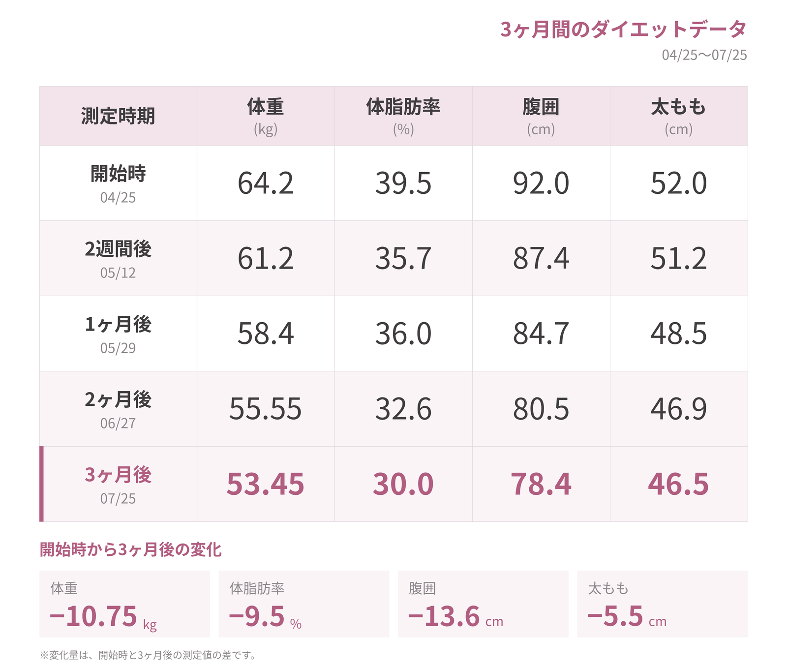 U様の3ヶ月間のダイエット記録をまとめた表