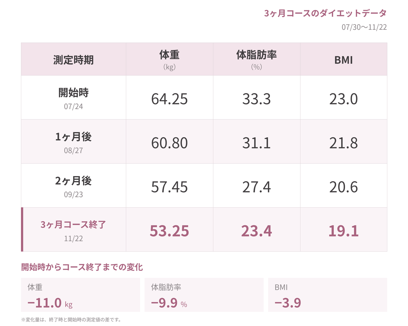 O様の開始時からコース終了までのダイエットデータ表