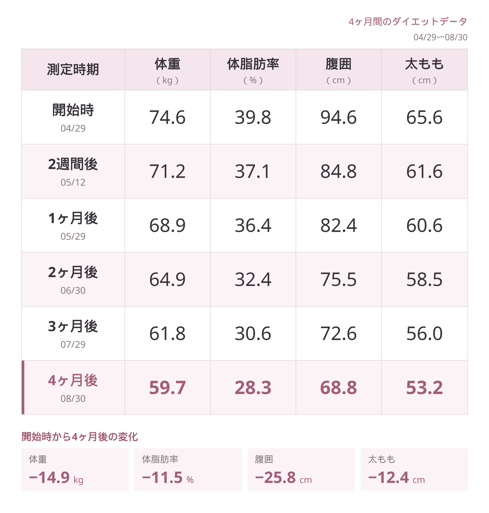 S様のダイエットデータ推移表