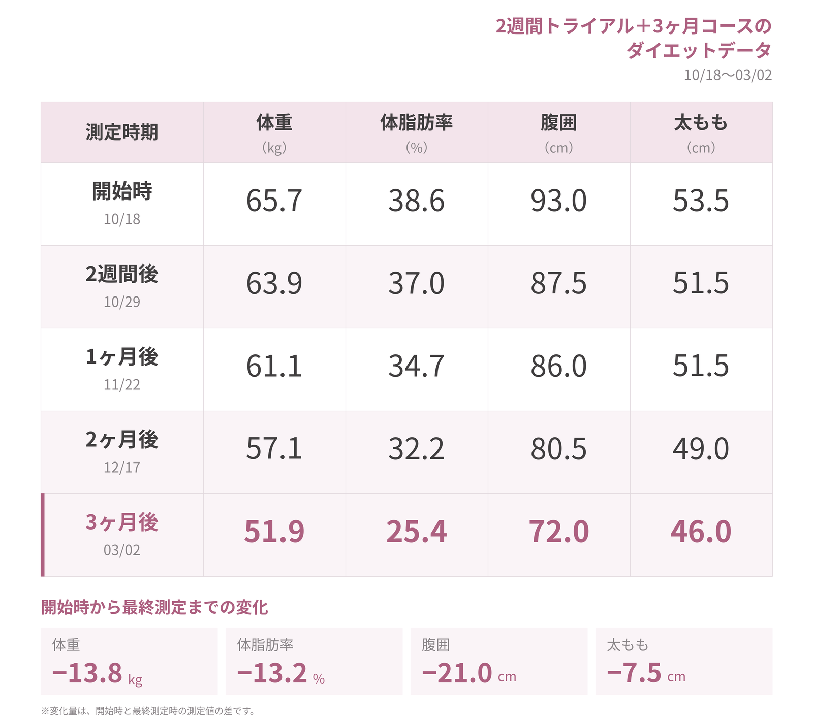 I様の開始時から体重13.8kg減までのダイエットデータ表